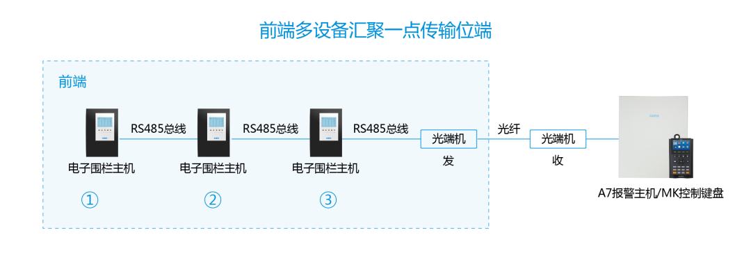 進階教程|周界總線超長怎么辦？用這3招解決通訊障礙！(圖12)