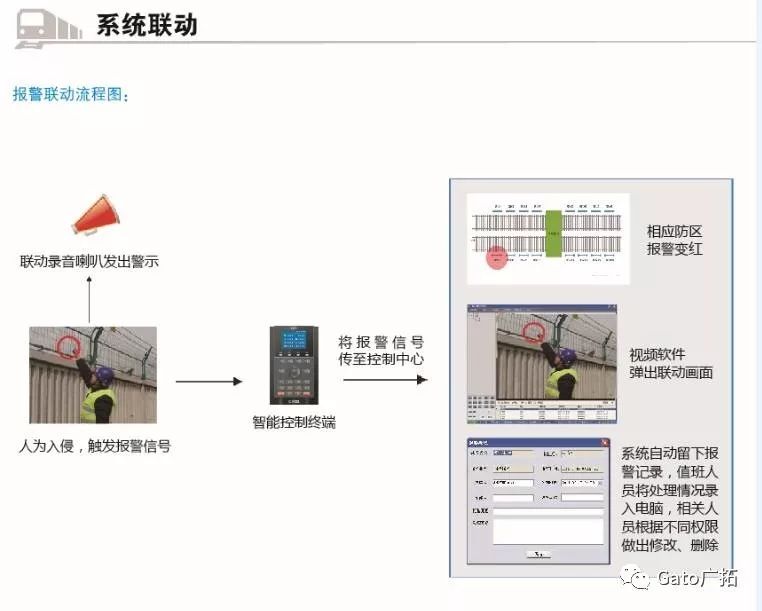 解碼：一個完整的軌交周界安防系統(tǒng)是怎樣出爐的？(圖9)