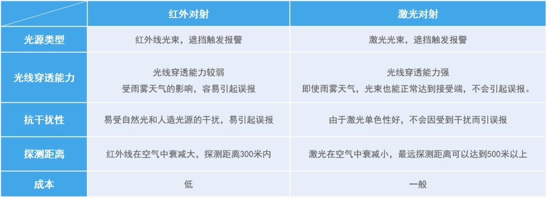 廣拓新品 | C3全網(wǎng)絡(luò)智能型激光對(duì)射已上市！獨(dú)立雙光源，一鍵智能調(diào)光(圖4)